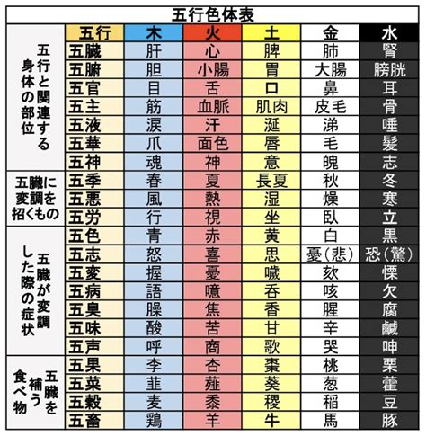 五行論 表|五行色体表とは？実際の五行色体表をを見て覚えよう。